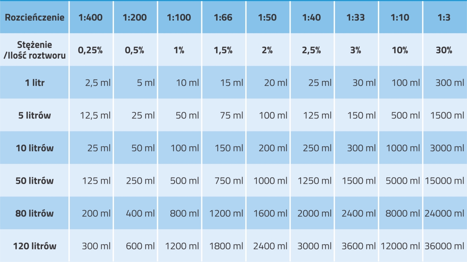 Tabela przeliczeniowa roztworów Dolphin